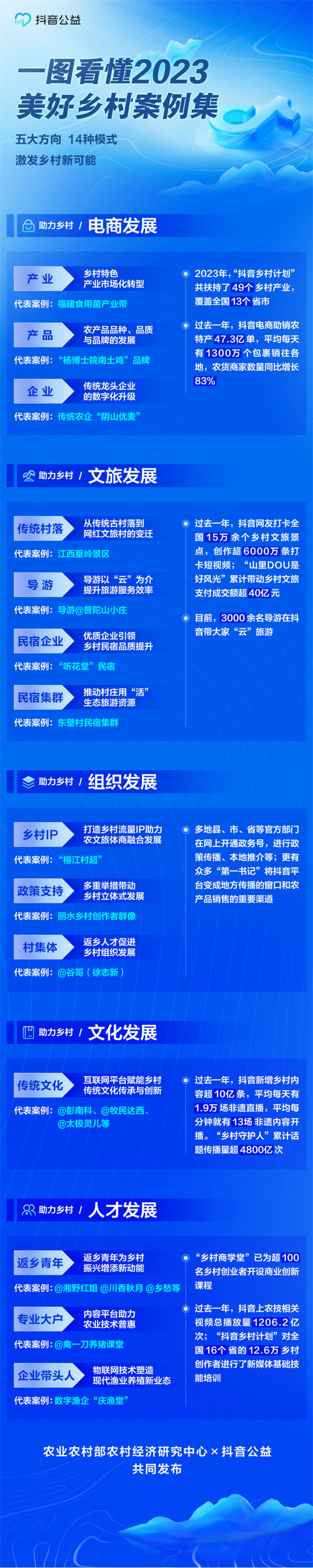 网红古村、云导游入选抖音《美好乡村案例集》，文旅创新激发乡村发展新可能