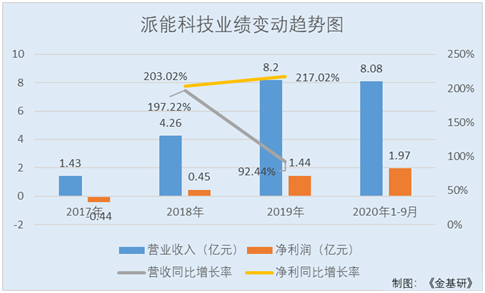 派能科技：ROE领跑业绩爆发式增长 家用储能产品出货量位居全球第三